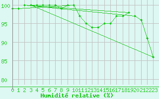 Courbe de l'humidit relative pour Cardinham