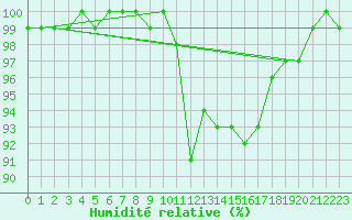 Courbe de l'humidit relative pour Niort (79)