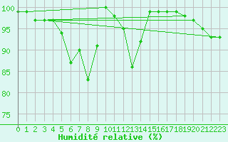 Courbe de l'humidit relative pour Ristna