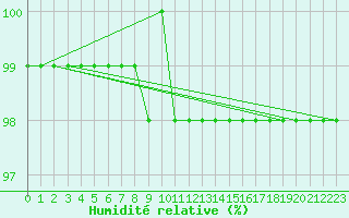 Courbe de l'humidit relative pour Fichtelberg