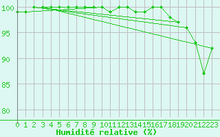 Courbe de l'humidit relative pour Pernaja Orrengrund