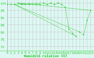 Courbe de l'humidit relative pour Bisoca