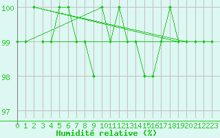 Courbe de l'humidit relative pour Sain-Bel (69)