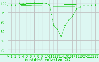 Courbe de l'humidit relative pour Poitiers (86)