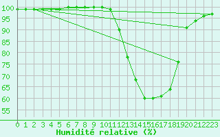 Courbe de l'humidit relative pour Brive-Souillac (19)