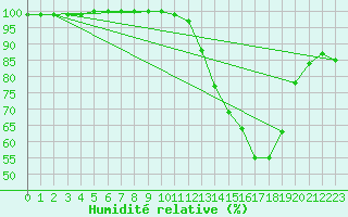 Courbe de l'humidit relative pour Saint-Yrieix-le-Djalat (19)