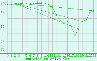 Courbe de l'humidit relative pour Ploudalmezeau (29)
