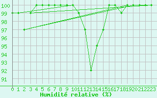 Courbe de l'humidit relative pour Stana De Vale