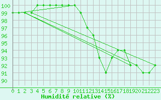 Courbe de l'humidit relative pour Chteauroux (36)