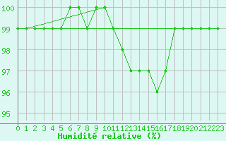 Courbe de l'humidit relative pour Oravita