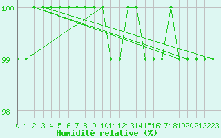 Courbe de l'humidit relative pour Beitem (Be)