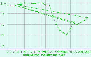 Courbe de l'humidit relative pour Ouessant (29)