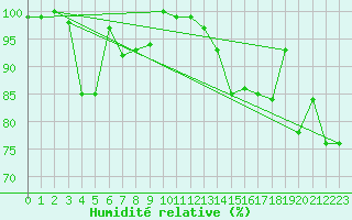 Courbe de l'humidit relative pour Oppdal-Bjorke
