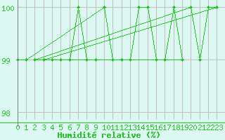 Courbe de l'humidit relative pour Johnstown Castle