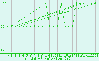 Courbe de l'humidit relative pour West Freugh