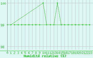 Courbe de l'humidit relative pour Bealach Na Ba No2