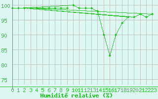 Courbe de l'humidit relative pour Dijon / Longvic (21)