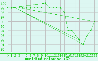 Courbe de l'humidit relative pour Auch (32)