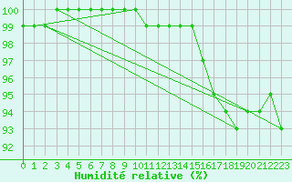 Courbe de l'humidit relative pour Ouessant (29)