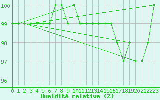 Courbe de l'humidit relative pour Herstmonceux (UK)