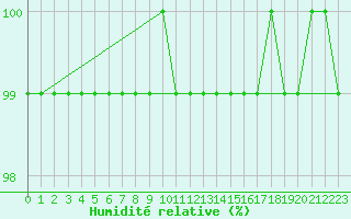 Courbe de l'humidit relative pour Drogden