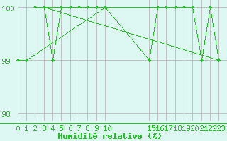 Courbe de l'humidit relative pour Chivres (Be)