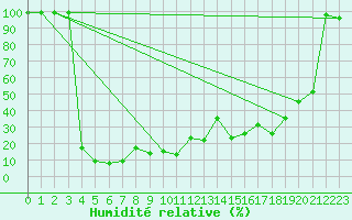 Courbe de l'humidit relative pour La Dle (Sw)