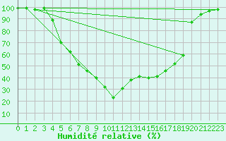 Courbe de l'humidit relative pour Svanberga