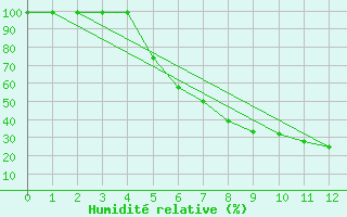 Courbe de l'humidit relative pour Arvika