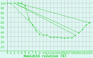 Courbe de l'humidit relative pour Jokioinen