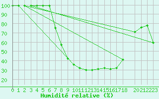 Courbe de l'humidit relative pour Ebnat-Kappel