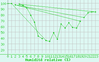 Courbe de l'humidit relative pour Kuusiku