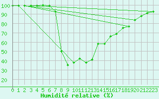 Courbe de l'humidit relative pour Escorca, Lluc
