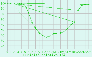 Courbe de l'humidit relative pour Kauhajoki Kuja-kokko