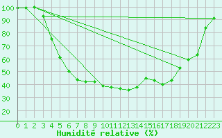 Courbe de l'humidit relative pour Virrat Aijanneva