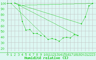 Courbe de l'humidit relative pour Virrat Aijanneva
