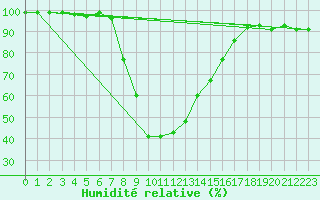 Courbe de l'humidit relative pour Buffalora