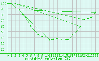 Courbe de l'humidit relative pour Suomussalmi Pesio