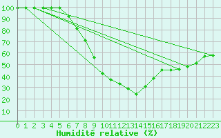 Courbe de l'humidit relative pour Galzig