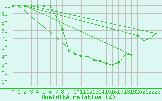 Courbe de l'humidit relative pour Mosen
