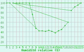 Courbe de l'humidit relative pour Vals
