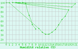 Courbe de l'humidit relative pour Bethlehem Airport