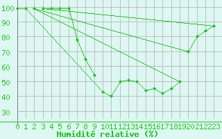 Courbe de l'humidit relative pour Mariapfarr