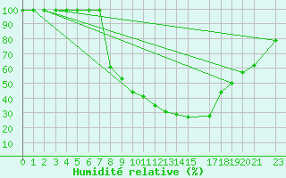 Courbe de l'humidit relative pour Ilanz