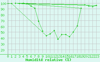 Courbe de l'humidit relative pour La Brvine (Sw)