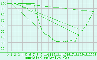 Courbe de l'humidit relative pour Andjar