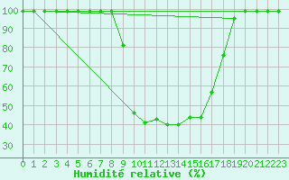 Courbe de l'humidit relative pour Schpfheim