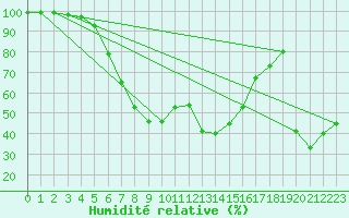 Courbe de l'humidit relative pour Ebnat-Kappel