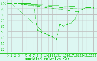 Courbe de l'humidit relative pour Baztan, Irurita