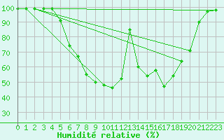 Courbe de l'humidit relative pour Ylivieska Airport